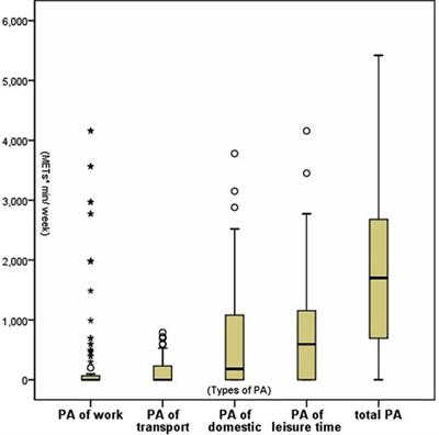 Investigation of preoperative physical activity level in kidney transplant recipients and its impact on early postoperative recovery: A retrospective cohort study